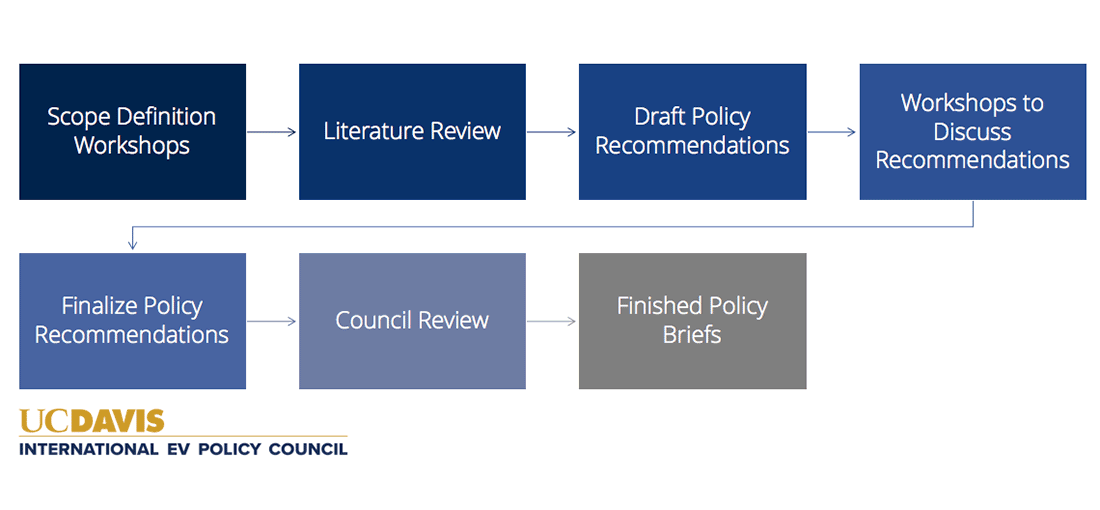EV Policy Workflow
