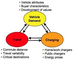 San Diego PEV Market Project - Figure 1